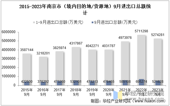2015-2023年南京市（境内目的地/货源地）9月进出口总额统计