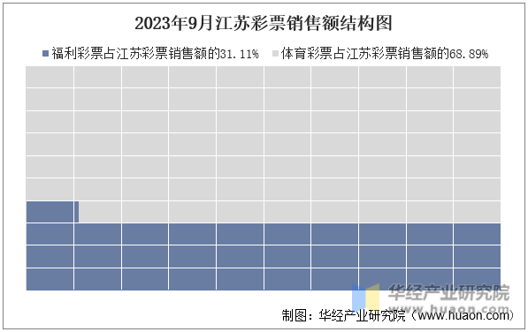 2023年9月江苏彩票销售额结构图