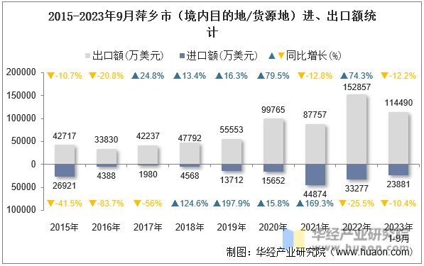 2015-2023年9月萍乡市（境内目的地/货源地）进、出口额统计