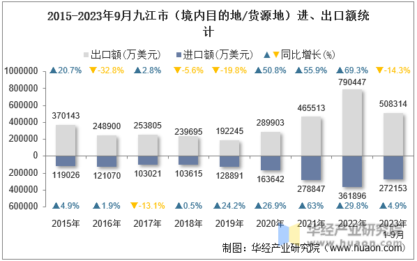 2015-2023年9月九江市（境内目的地/货源地）进、出口额统计