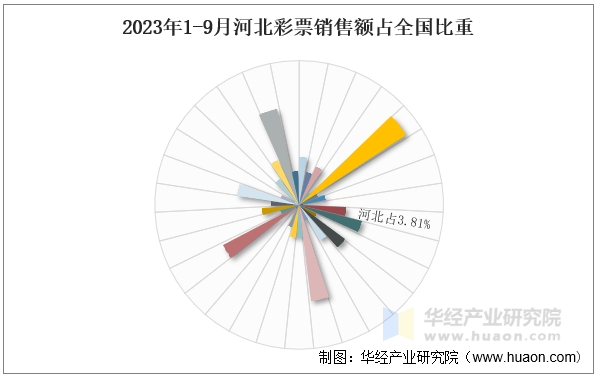 2023年1-9月河北彩票销售额占全国比重