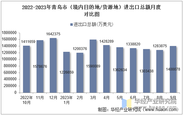 2022-2023年青岛市（境内目的地/货源地）进出口总额月度对比图