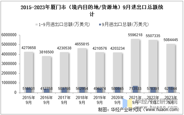 2015-2023年厦门市（境内目的地/货源地）9月进出口总额统计