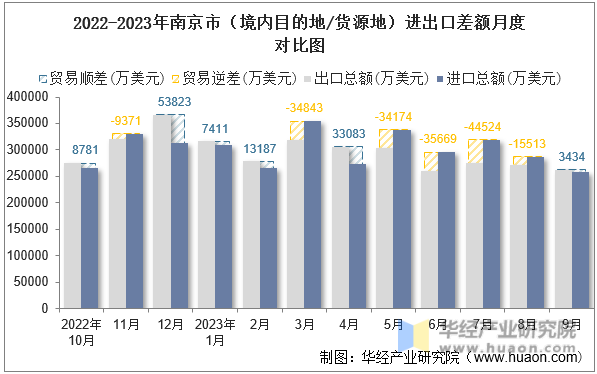 2022-2023年南京市（境内目的地/货源地）进出口差额月度对比图