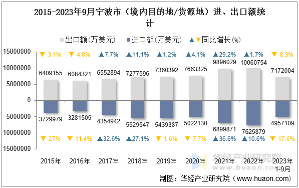 2015-2023年9月宁波市（境内目的地/货源地）进、出口额统计