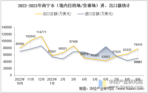 2022-2023年南宁市（境内目的地/货源地）进、出口额统计