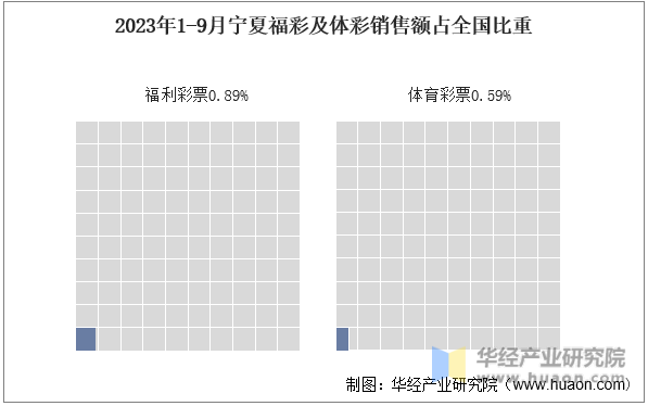 2023年1-9月宁夏福彩及体彩销售额占全国比重