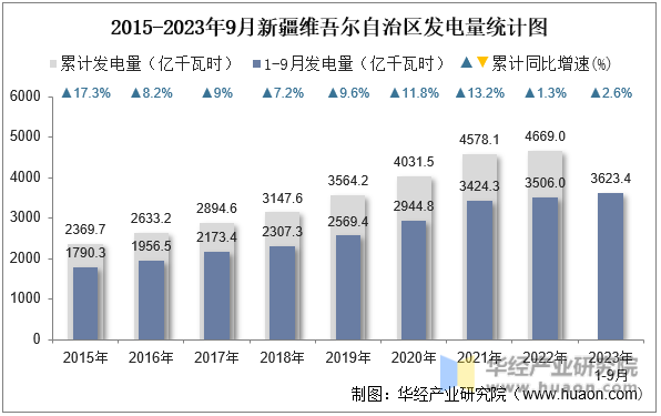 2015-2023年9月新疆维吾尔自治区发电量统计图