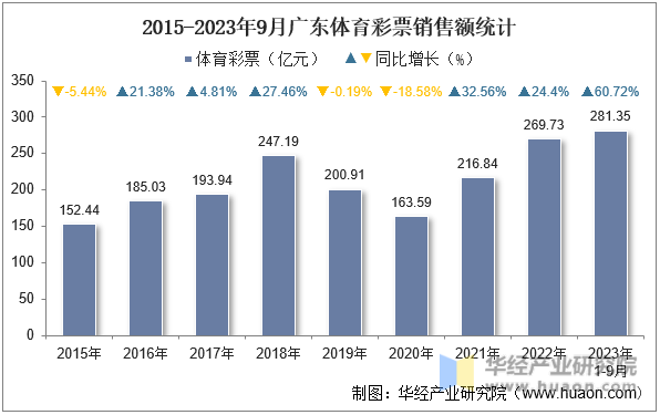 2015-2023年9月广东体育彩票销售额统计