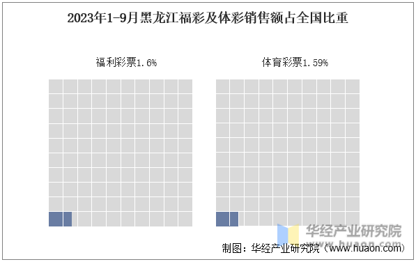 2023年1-9月黑龙江福彩及体彩销售额占全国比重