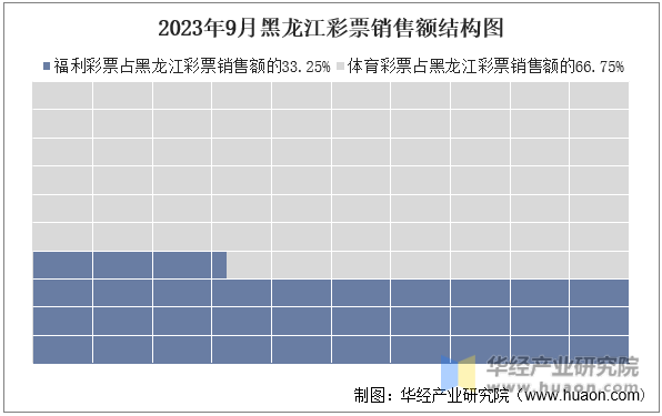 2023年9月黑龙江彩票销售额结构图
