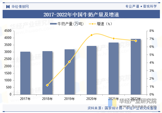 2017-2022年中国牛奶产量及增速