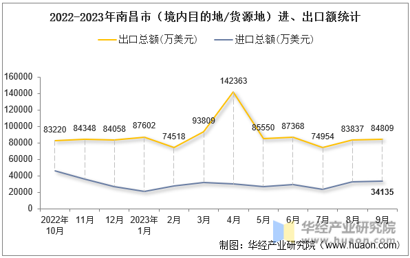 2022-2023年南昌市（境内目的地/货源地）进、出口额统计