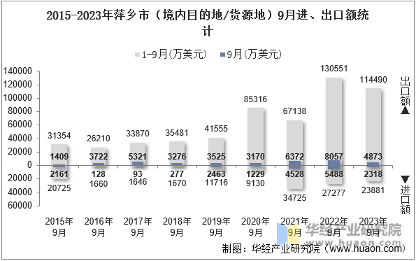 2015-2023年萍乡市（境内目的地/货源地）9月进、出口额统计