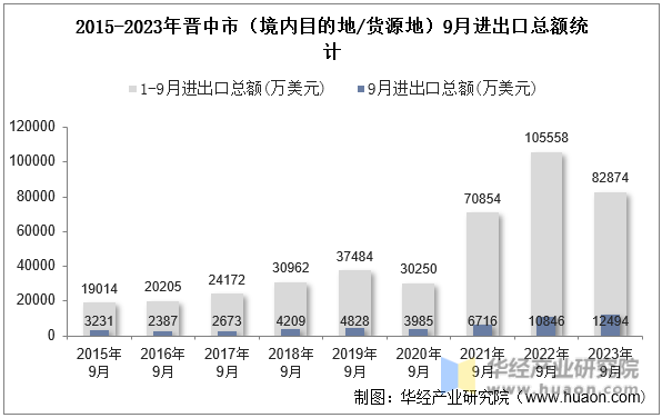 2015-2023年晋中市（境内目的地/货源地）9月进出口总额统计