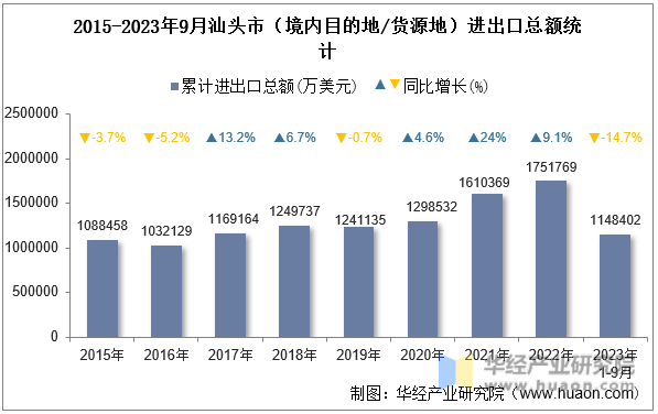 2015-2023年9月汕头市（境内目的地/货源地）进出口总额统计