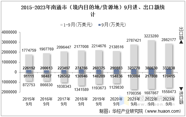 2015-2023年南通市（境内目的地/货源地）9月进、出口额统计