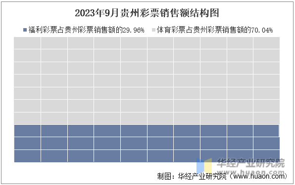 2023年9月贵州彩票销售额结构图