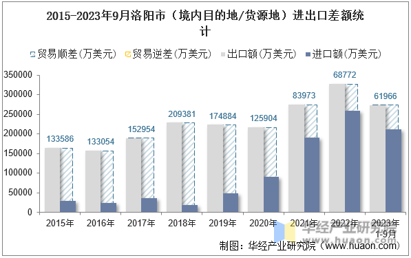 2015-2023年9月洛阳市（境内目的地/货源地）进出口差额统计