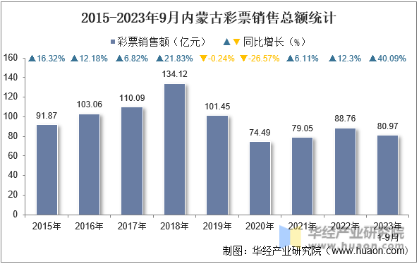 2015-2023年9月内蒙古彩票销售总额统计