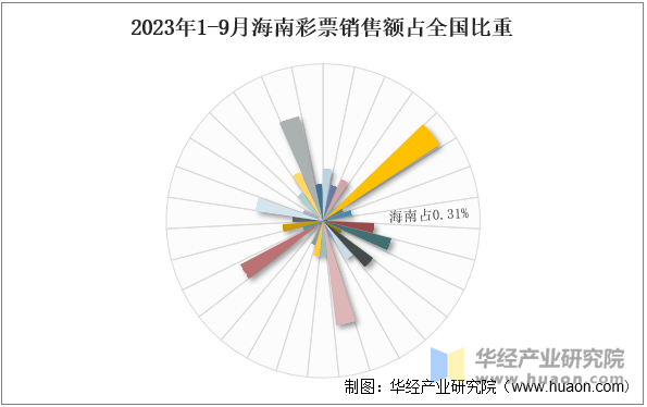 2023年1-9月海南彩票销售额占全国比重