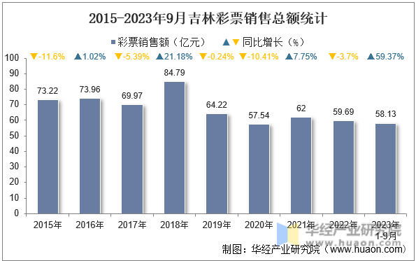 2015-2023年9月吉林彩票销售总额统计