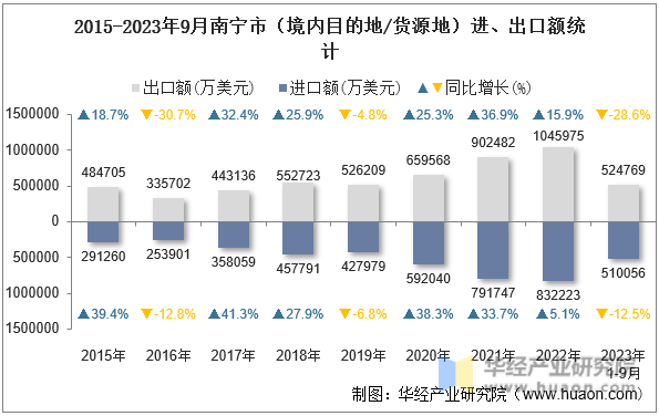 2015-2023年9月南宁市（境内目的地/货源地）进、出口额统计