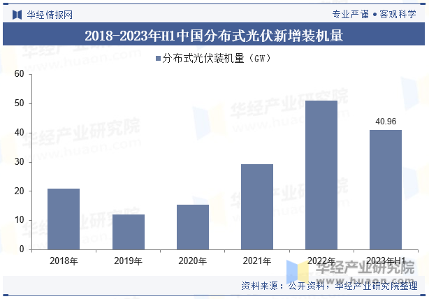 2018-2023年H1中国分布式光伏新增装机量