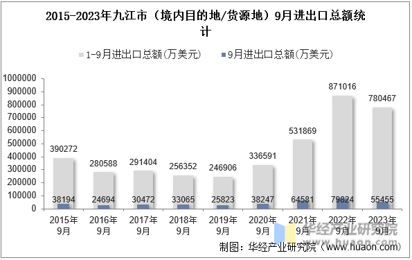 2015-2023年九江市（境内目的地/货源地）9月进出口总额统计