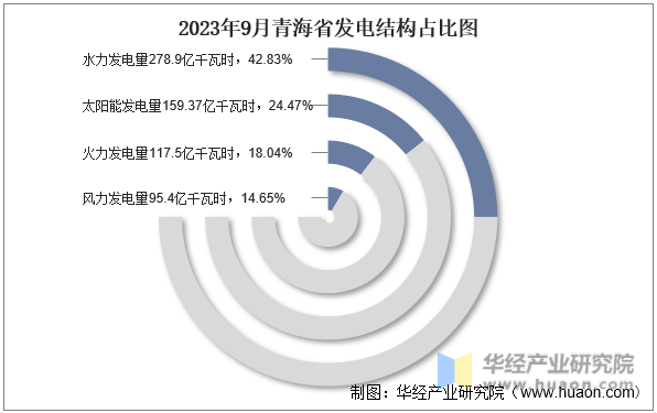 2023年9月青海省发电结构占比图