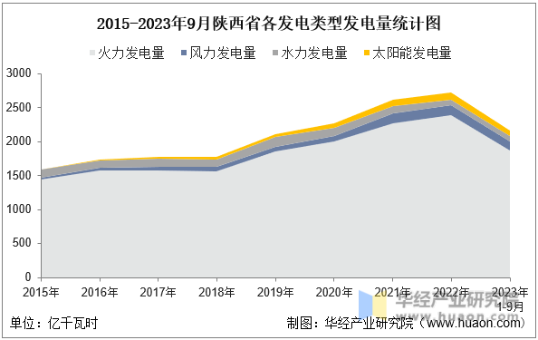 2015-2023年9月陕西省各发电类型发电量统计图