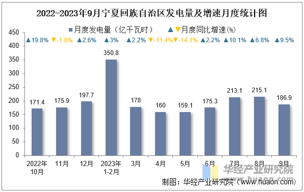 2022-2023年9月宁夏回族自治区发电量及增速月度统计图