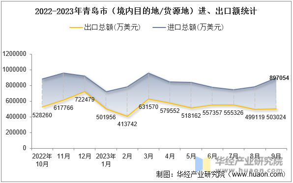 2022-2023年青岛市（境内目的地/货源地）进、出口额统计