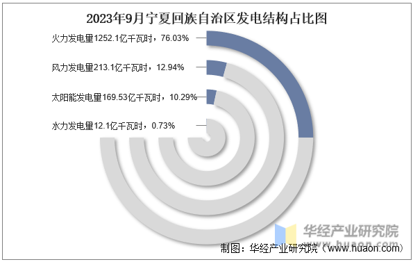 2023年9月宁夏回族自治区发电结构占比图
