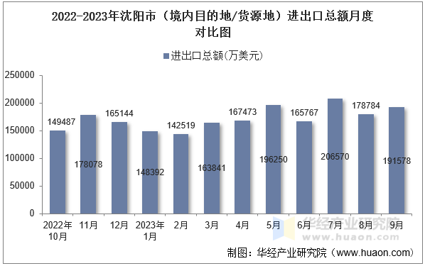2022-2023年沈阳市（境内目的地/货源地）进出口总额月度对比图