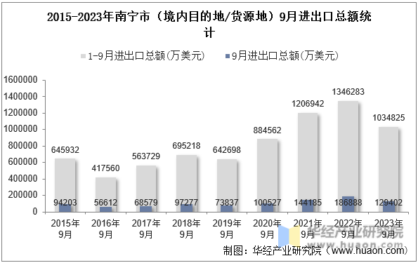 2015-2023年南宁市（境内目的地/货源地）9月进出口总额统计