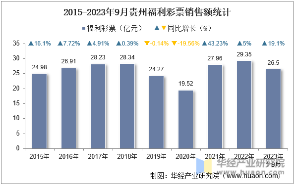 2015-2023年9月贵州福利彩票销售额统计