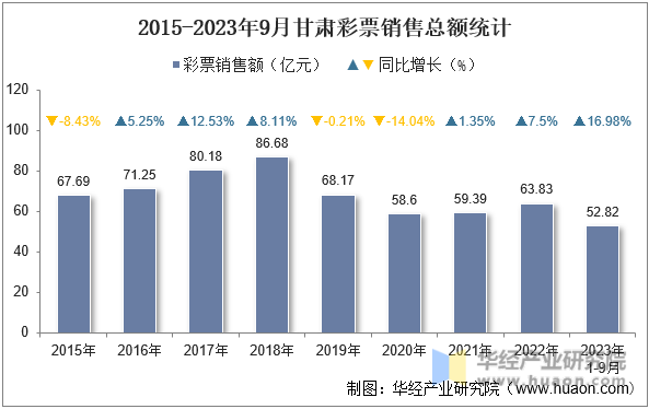 2015-2023年9月甘肃彩票销售总额统计