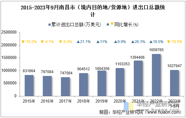 2015-2023年9月南昌市（境内目的地/货源地）进出口总额统计