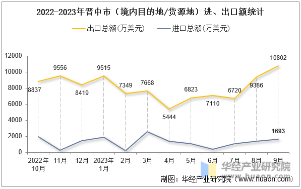 2022-2023年晋中市（境内目的地/货源地）进、出口额统计