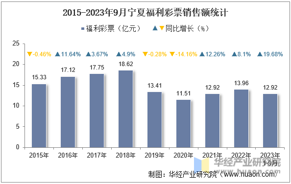 2015-2023年9月宁夏福利彩票销售额统计