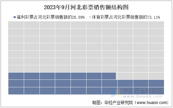 2023年9月河北彩票销售额结构图