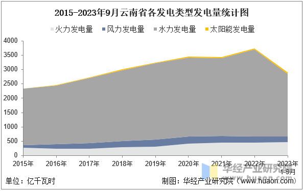 2015-2023年9月云南省各发电类型发电量统计图