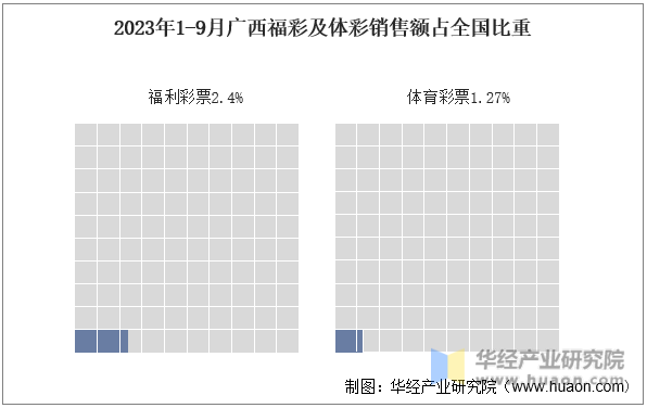 2023年1-9月广西福彩及体彩销售额占全国比重