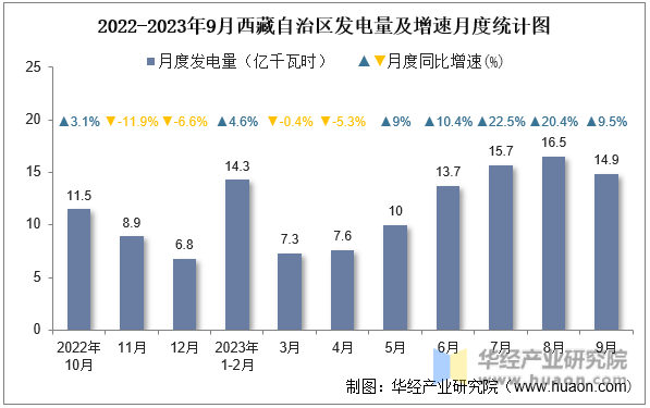 2022-2023年9月西藏自治区发电量及增速月度统计图