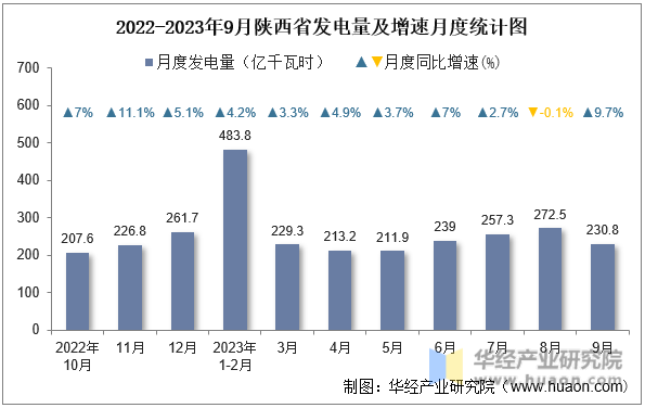 2022-2023年9月陕西省发电量及增速月度统计图