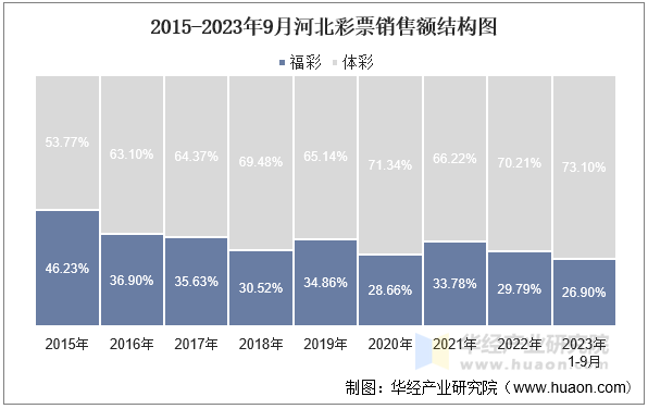 2015-2023年9月河北彩票销售额结构图