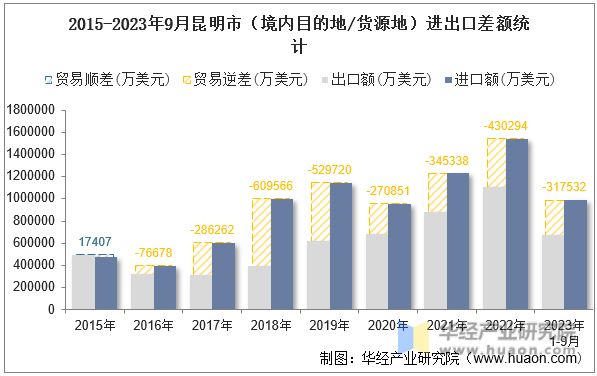 2015-2023年9月昆明市（境内目的地/货源地）进出口差额统计
