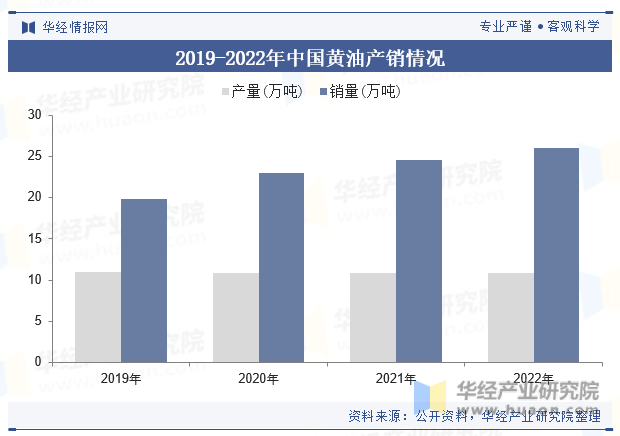 2019-2022年中国黄油产销情况