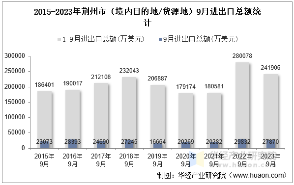 2015-2023年荆州市（境内目的地/货源地）9月进出口总额统计